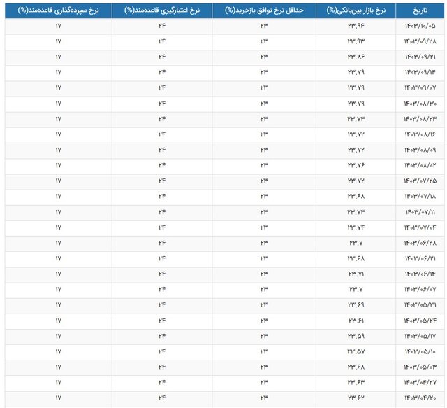نرخ سود بانکی به بالاترین رقم رسید/ جدول جدید تغییرات نرخ سود
