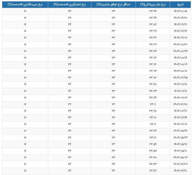 نرخ سود بانکی به بالاترین رقم رسید/ جدول جدید تغییرات نرخ سود