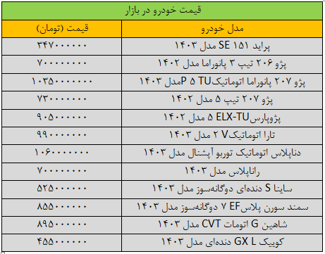 گرانی باورنکردنی قیمت خودرو در بازار/ سمند ۱۵۰ میلیون تومان گران شد؛ پژوپارس ۱۲۵ میلیون + جدول