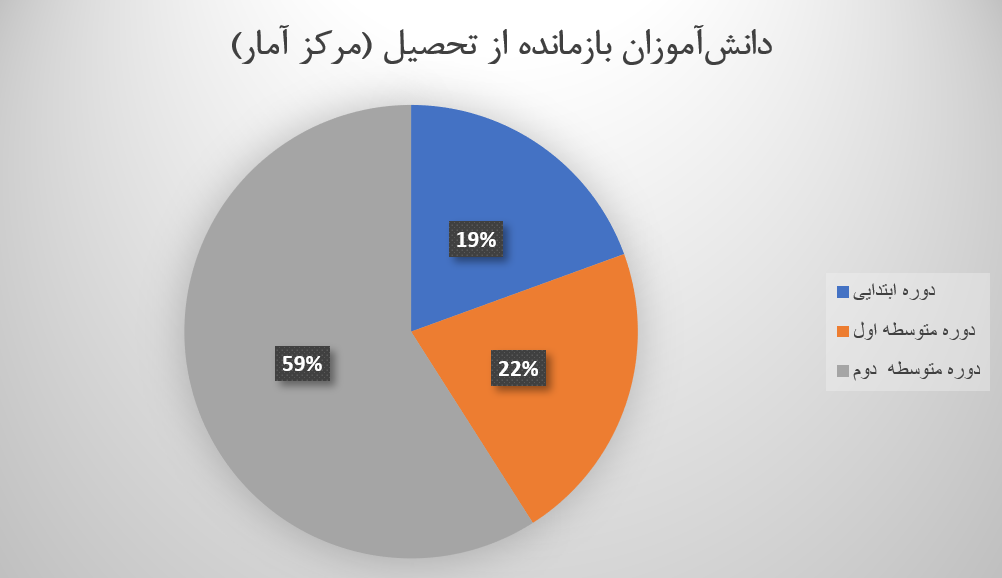 نزدیک به یک میلیون دانش‌آموز بازمانده از تحصیل/ «خانواده‌ها توان تامین هزینه‌های تحصیل را ندارد»