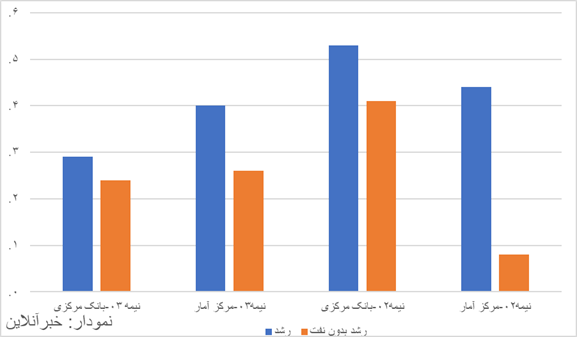 شکاف آماری میان دو مرجع پابرجاست/ مرکز آمار، تصویر «بهتری» از وضع موجود دارد