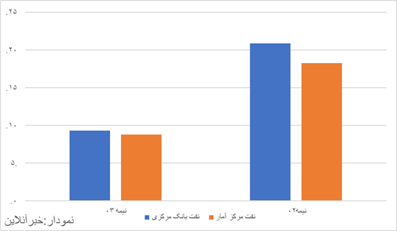 شکاف آماری میان دو مرجع پابرجاست/ مرکز آمار، تصویر «بهتری» از وضع موجود دارد