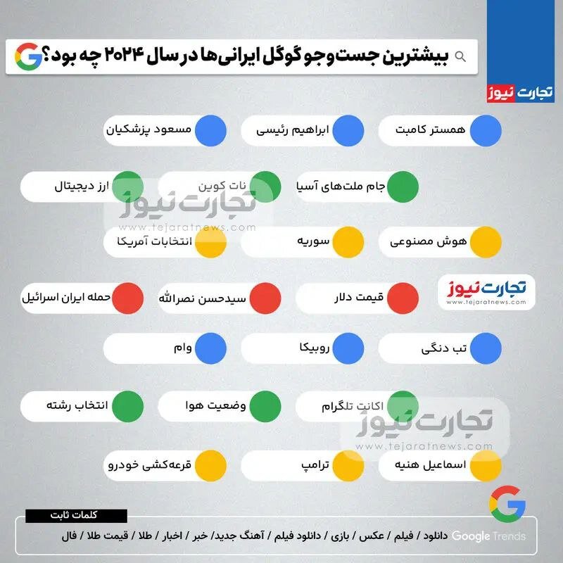 حمله ایران به اسرائیل پُر سرچ شد/ پزشکیان و رئیسی در گوگل رقیب شدند/ ایرانی ها به سراغ انتخابات آمریکا هم رفتند