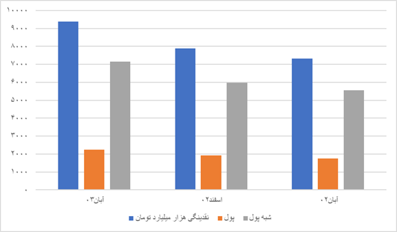 افزایش نرخ رشد نقدینگی/ زمینه پولی افزایش تورم فراهم شد