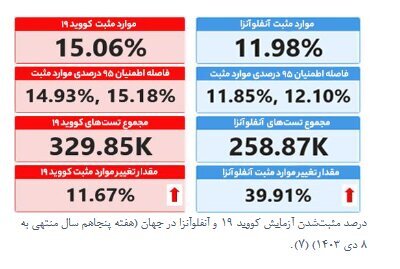 مراقب این بیماری تنفسی باشید/ آخرین وضعیت بیماری‌های تنفسی در کشور