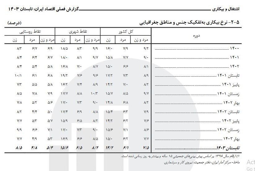 نرخ بیکاری تابستان اعلام شد/ چند نفر در ایران شاغل هستند؟