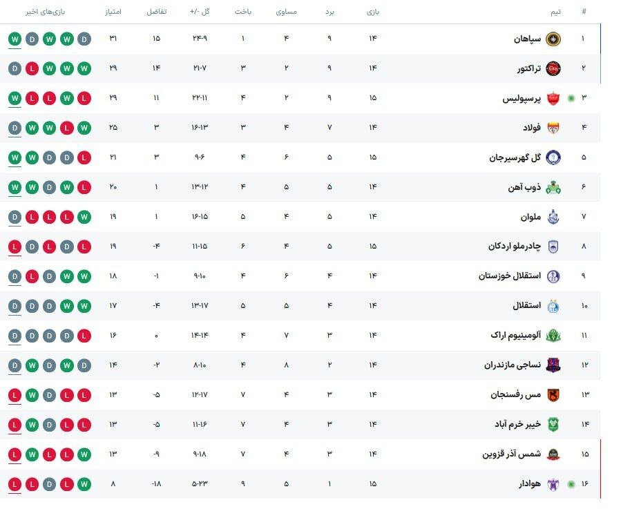 عکس | رتبه پرسپولیس در پایان نیم‌فصل؛ سرخ‌ها با 2 برد به تعطیلات رفتند