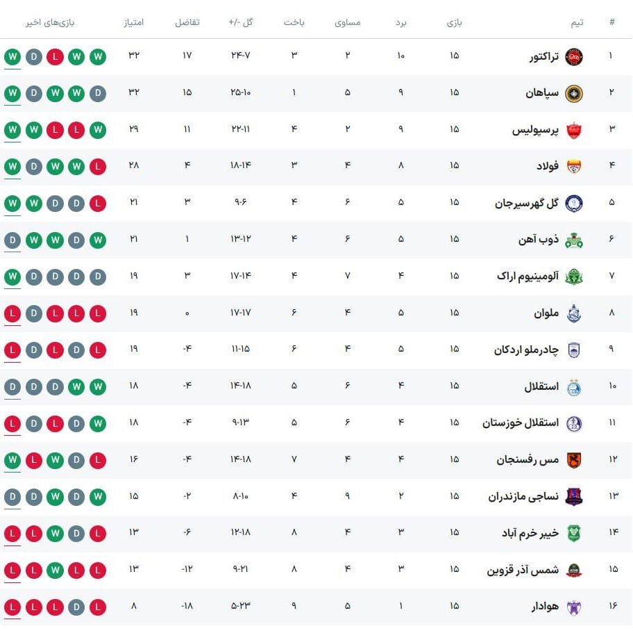 عکس | جدول لیگ برتر در پایان نیم‌فصل؛ تراکتور صدرنشین شد / رتبه باورنکردنی استقلال بحران‌زده 2