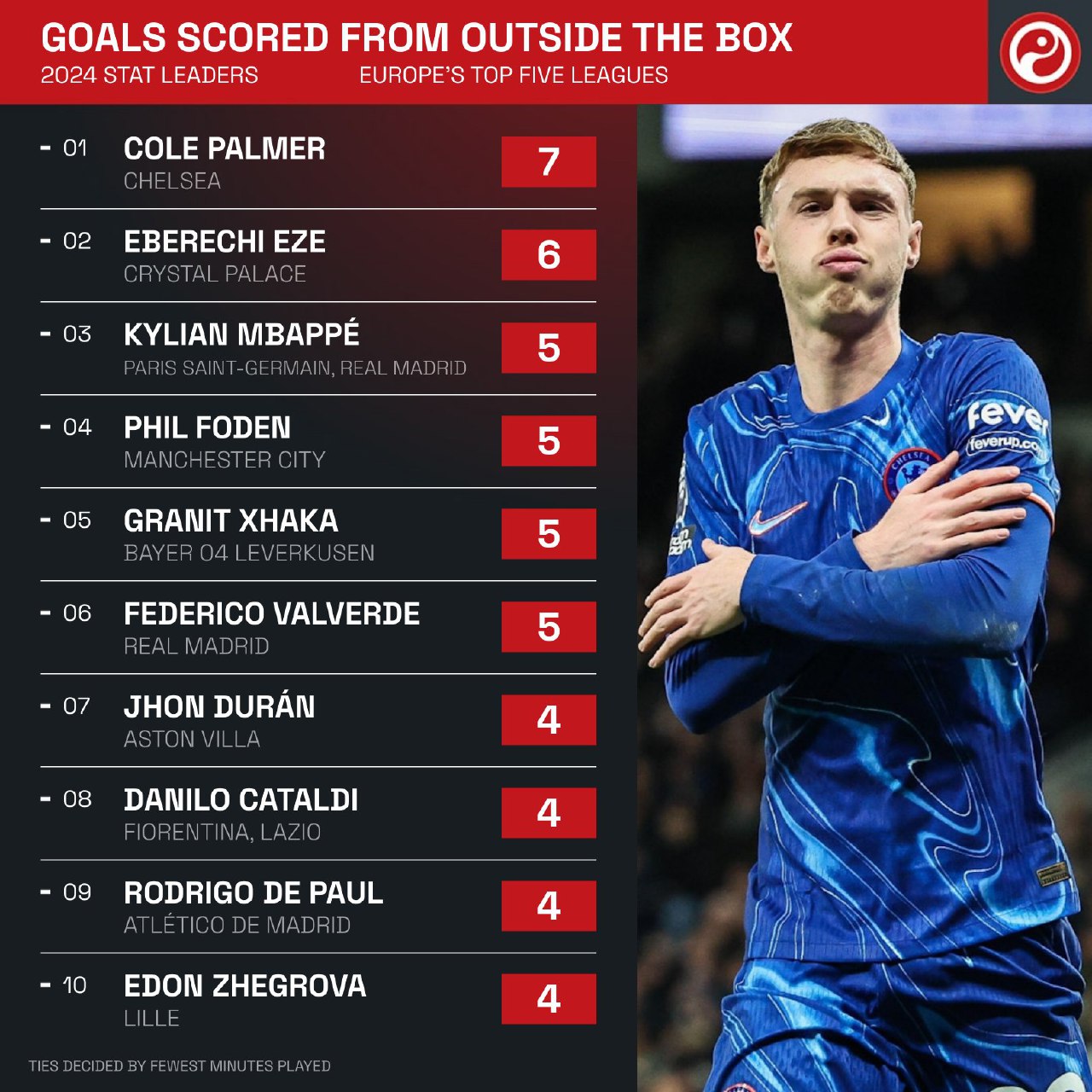 عکس| اسنایپرهای دنیای فوتبال در سال 2024