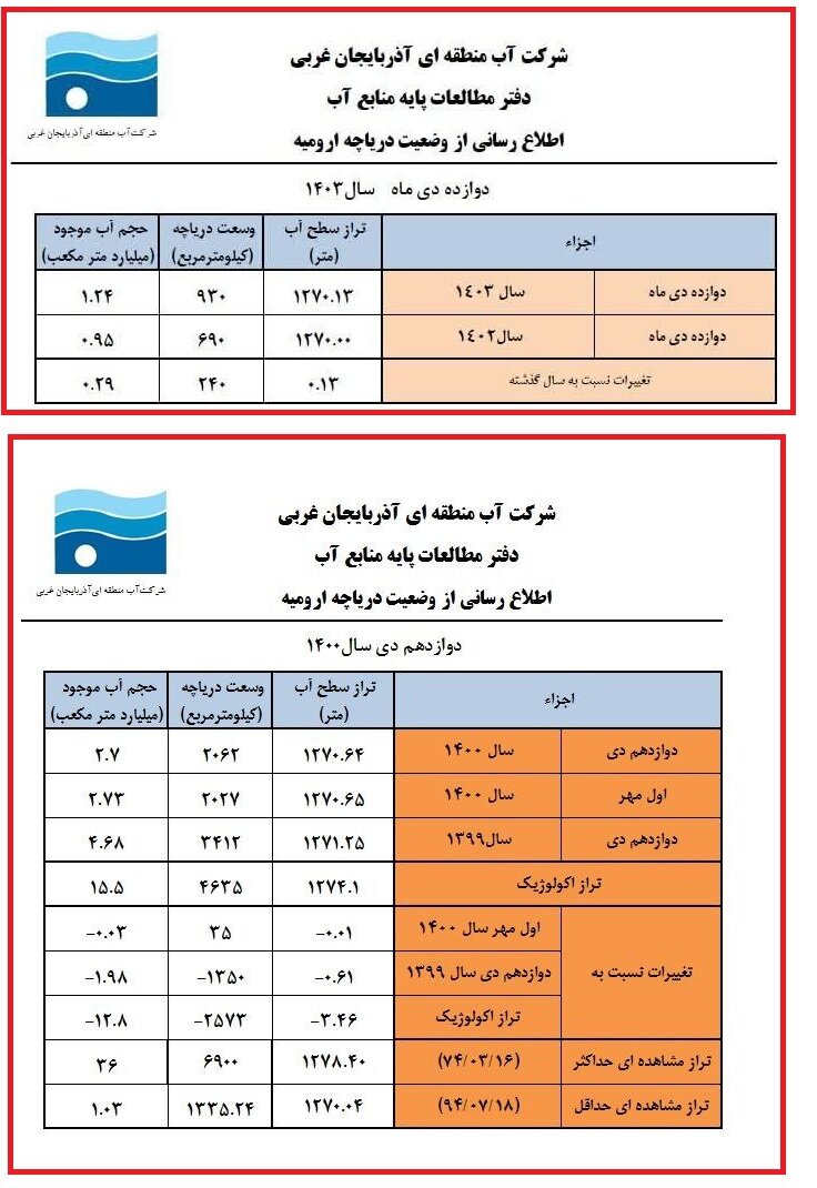 کاهش نیم متری تراز دریاچه ارومیه در سه سال اخیر / تداوم روزهای نگران کننده نگین فیروزه‌ای