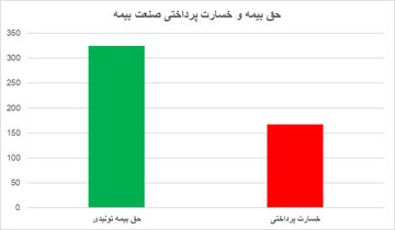 حق بیمه تولیدی صنعت از 324 همت گذشت؛ شرکت‌های بیمه صدرنشین کدامند 2