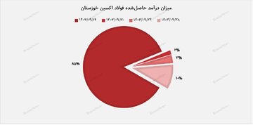 فولاد اکسین خوزستان به اوج درآمدزایی رسید