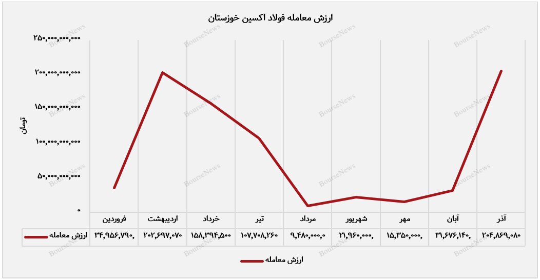فولاد اکسین خوزستان به اوج درآمدزایی رسید