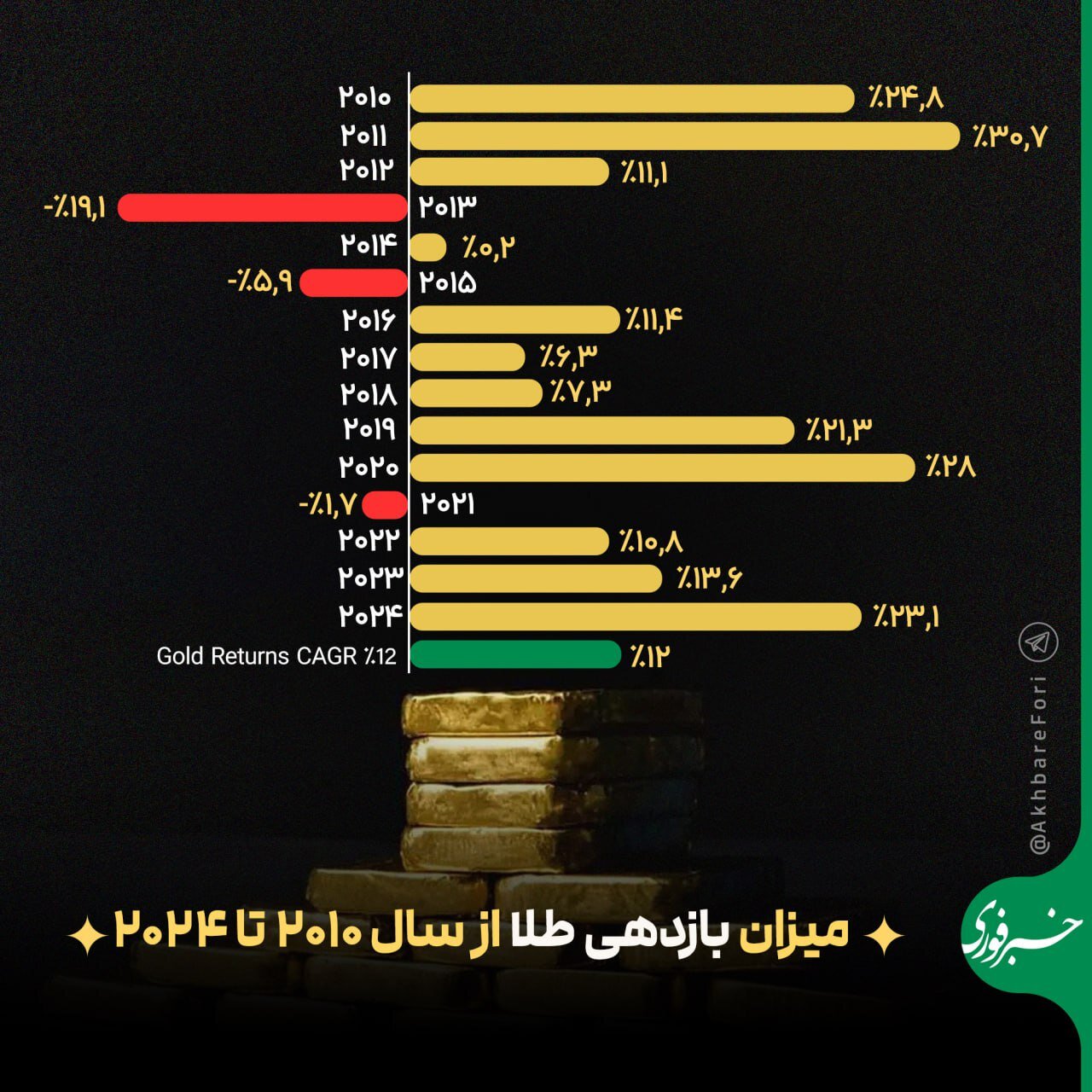 اینفوگرافیک | میزان بازدهی طلا از سال ۲۰۱۰ تا ۲۰۲۴