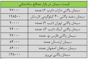 قیمت جدید سیمان امروز ۲۶ دی‌ماه ۱۴۰۳/ شتاب نوسان قیمت‌ها زیاد شد + جدول