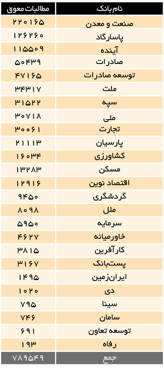 طلب 789هزار میلیاردتومانی بانکها از بدهکاران بزرگ / بانکهای "صنعت و معدن"، "پاسارگاد" و "آینده" بیشترین مطالبات دریافت نشده را دارند 2