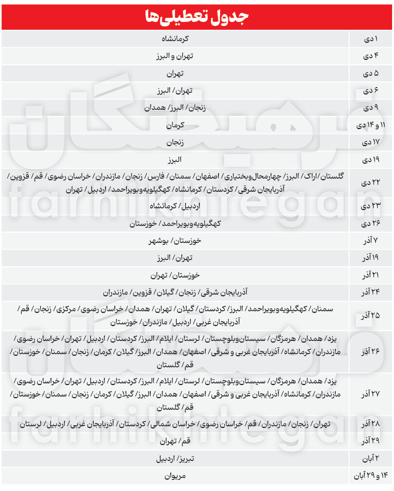 دانشآموزان طی ٣ ماه گذشته ٢۴ روز تعطیل بودند/ کیفیت آموزش چه میشود؟