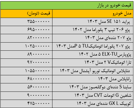 بازار خودرو به حالت کما رفت / آخرین قیمت پژو، شاهین، سمند، پراید و تارا + جدول 2