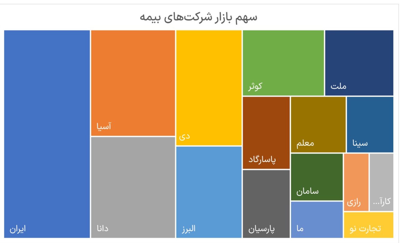 بررسی عملکرد فروش شرکت‌های بیمه؛ کدام شرکت‌ها در مسیر افزایش سهم بازار هستند؟ 2