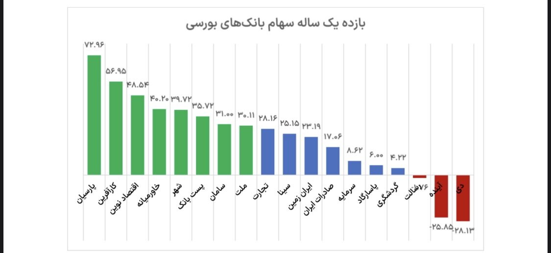 بررسی بازده سهام بانک‌های بورسی در یک سال گذشته؛ سه بانک با بازده منفی 2