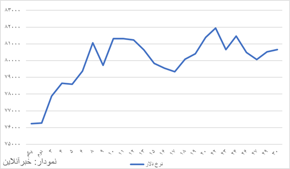 محدوده نوسان اعلامشد/دلار در این مقطع رکورد شکست