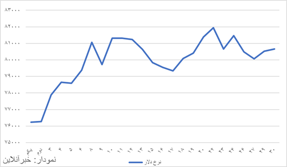 محدوده نوسان اعلام‌شد/دلار در این مقطع رکورد شکست