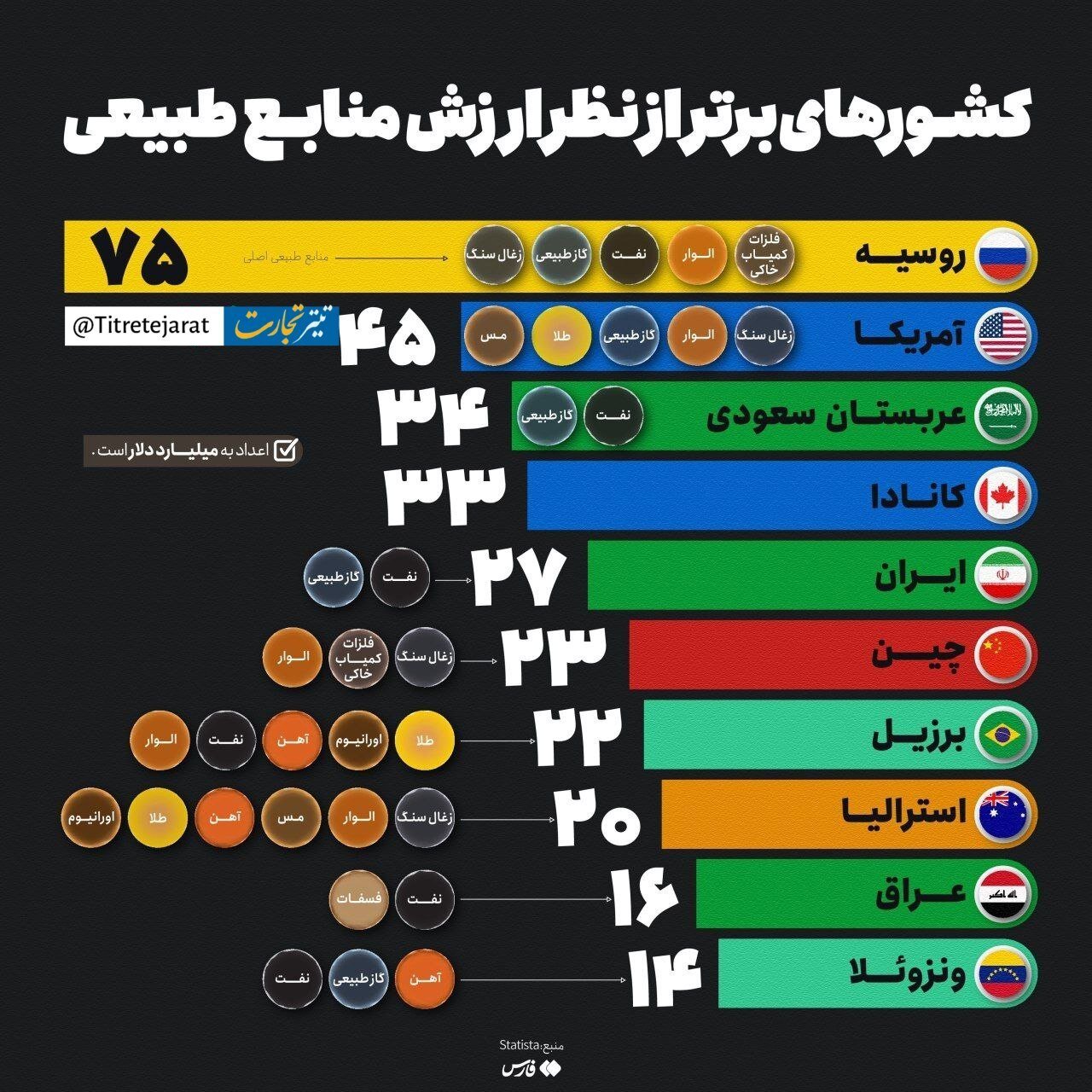 اینفوگرافیک | ارزشمندترین منابع طبیعی جهان در کدام کشورها قرار دارد؟!