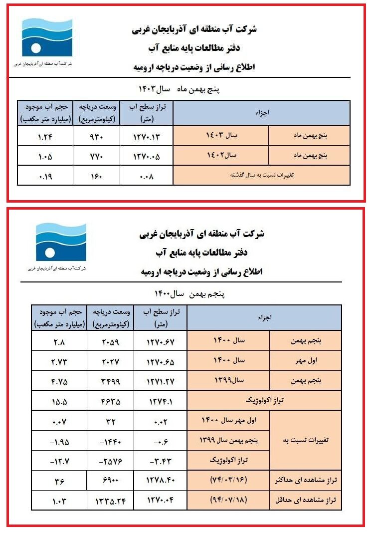 فقط ۹۳۰ کیلومترمربع از دریاچه ارومیه باقیمانده است