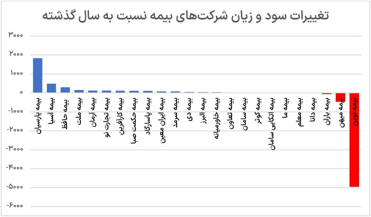 کدام شرکت‌های بیمه، سود بیشتری برای سهامداران داشتند؟ 