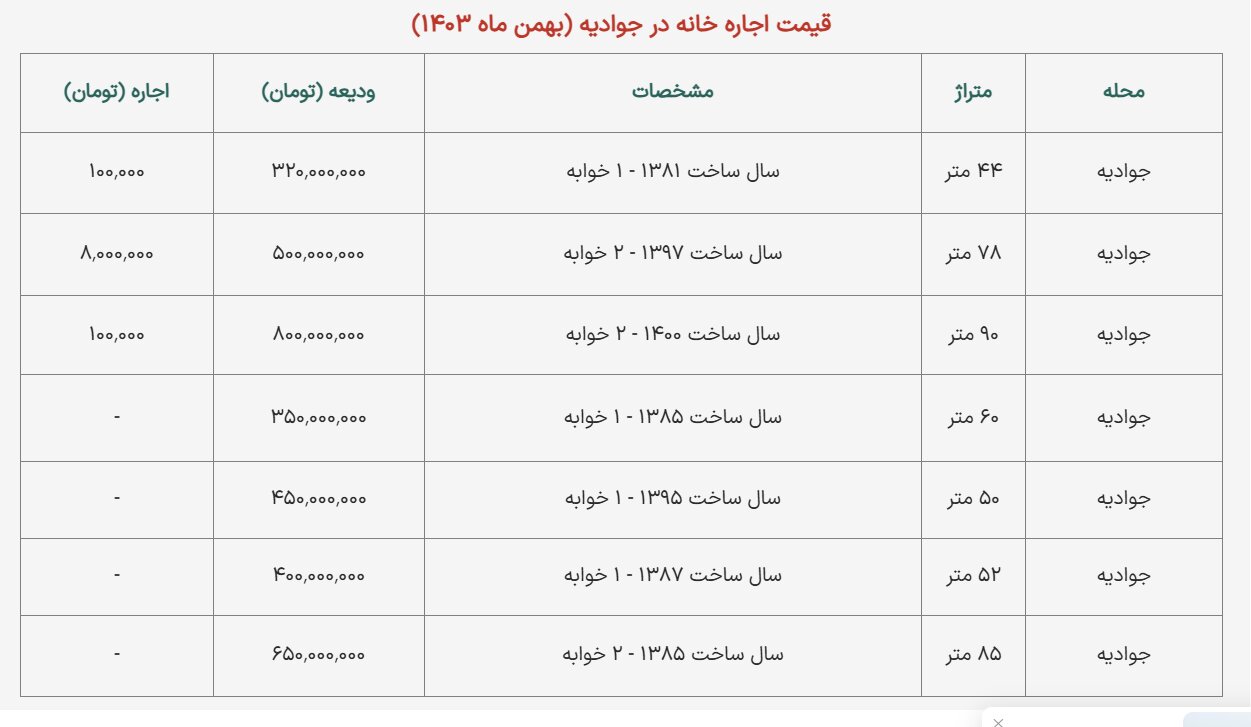 رونق عجیب بازار اجاره کوچک متراژها / واحد ۴۰ متری ۲۰۰ میلیون ودیعه می‌خواهد