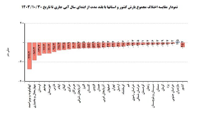 وضعیت دما و بارش در تهران طی دو ماه آینده اعلام شد