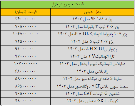 بازار خودرو وارد فاز جهشی شد/ آخرین قیمت پژو، دنا، ساینا، سمند و شاهین + جدول