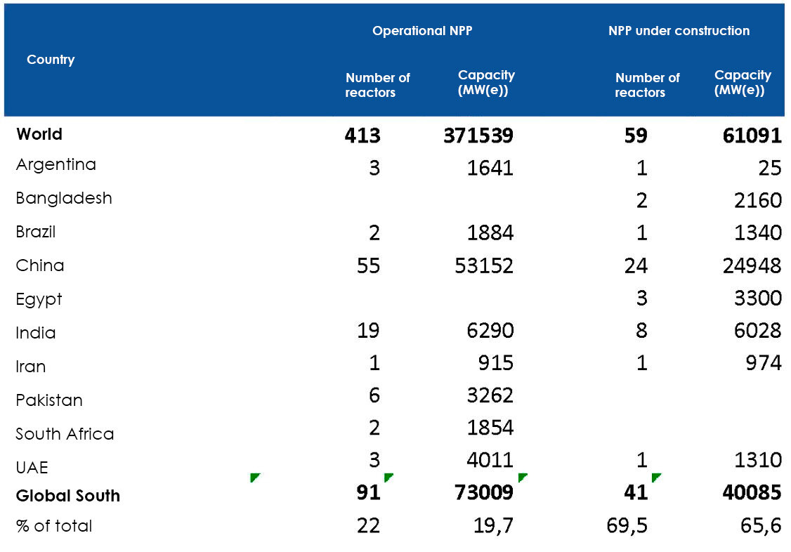 ایران در بین قدرتهای جهانی برای استفاده از انرژی هستهای/ بازاری که به روسها چراغ سبز میدهد