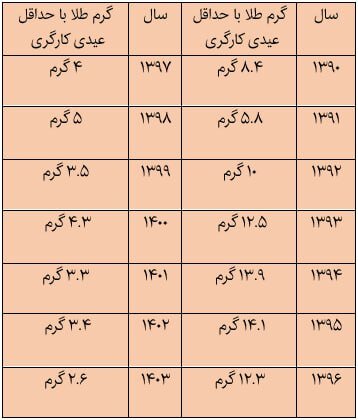 عکس | سقوط ارزش عیدی کارگری؛ ارزش حداقل عیدی کارگران فقط ۲.۶ گرم طلا شد