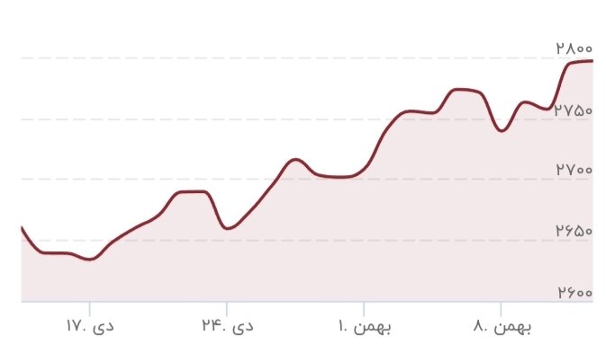 طلا پرواز کرد/ قیمت جدید طلا امروز ۱۳ بهمن ۱۴۰۳