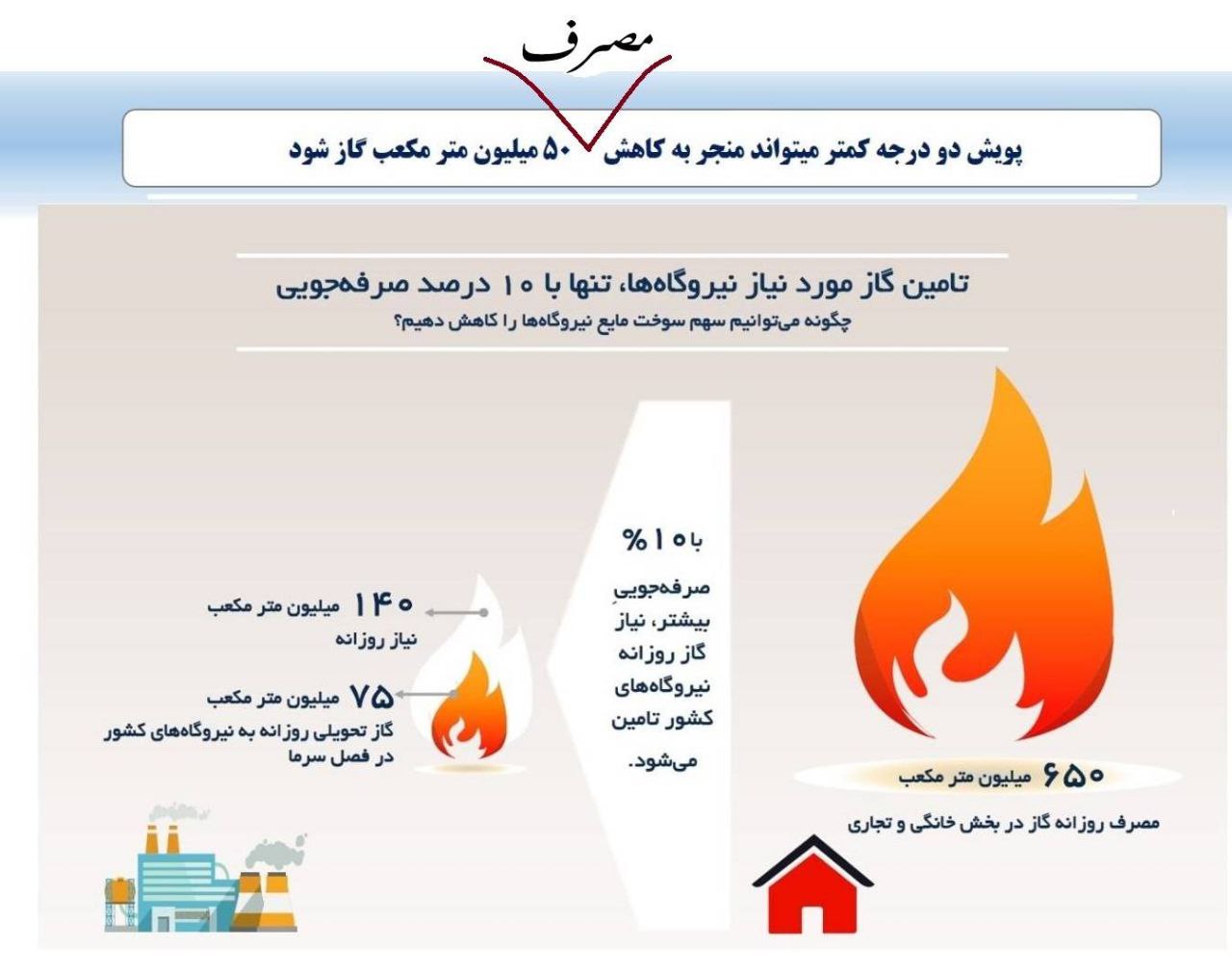 چرا با کاهش مصرف گاز می‌توان برق بیشتری تولید کرد؟