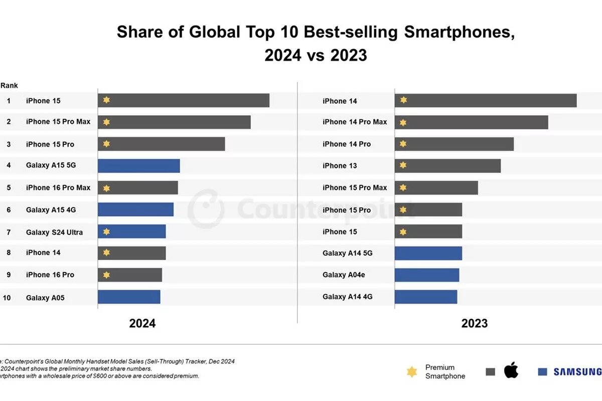 پر فروش‌ترین گوشی ۲۰۲۴ معرفی شد