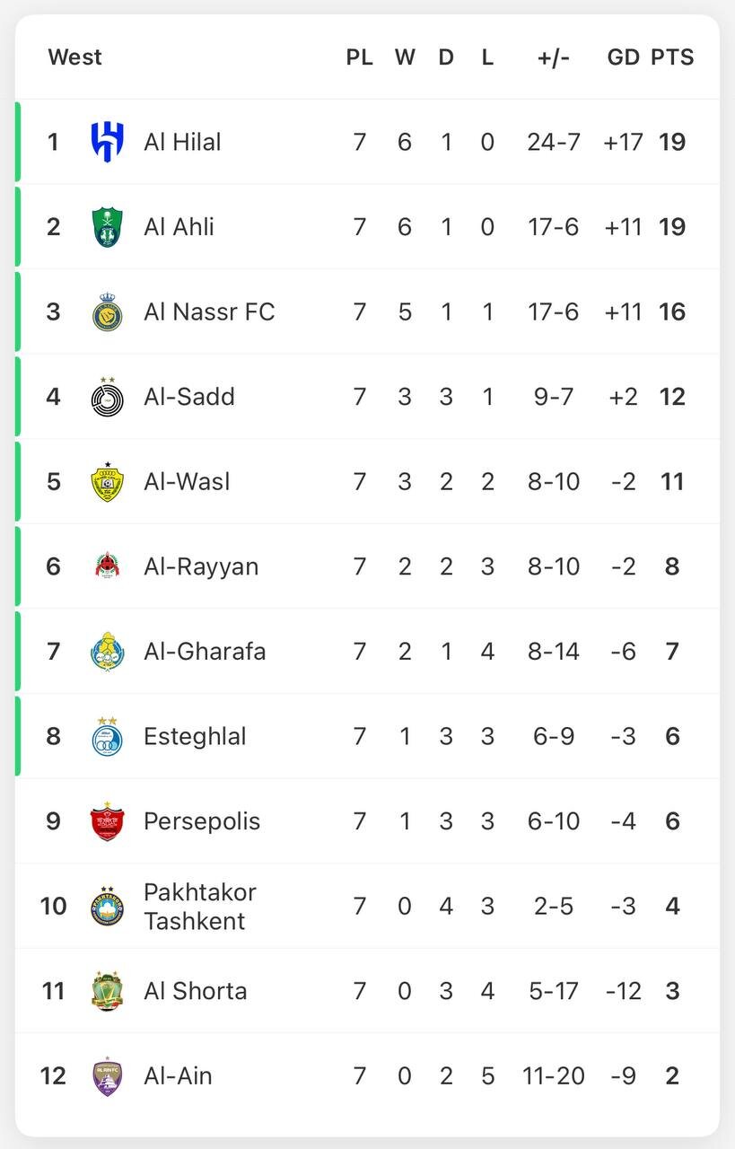 شرایط صعود استقلال و پرسپولیس در لیگ نخبگان؛ سخت است ولی غیرممکن نیست! 3 شرایط صعود استقلال و پرسپولیس در لیگ نخبگان؛ سخت است ولی غیرممکن نیست!