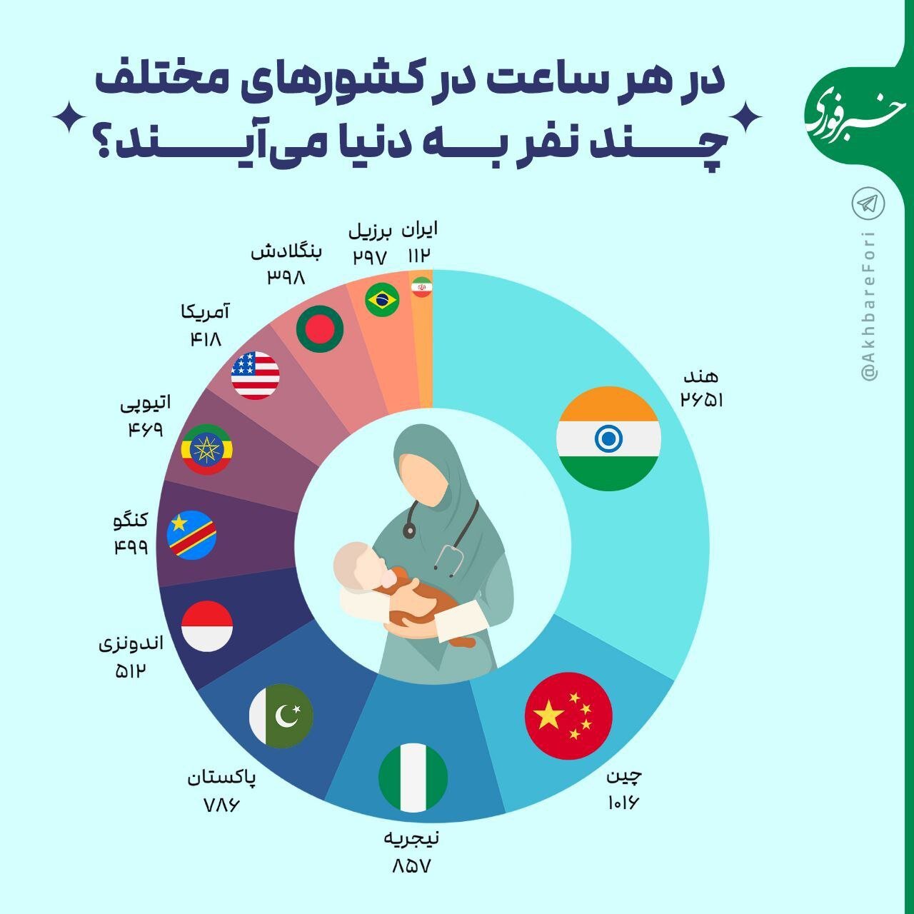 عکس | در هر ساعت در کشورهای مختلف چند نفر به دنیا می‌آیند؟