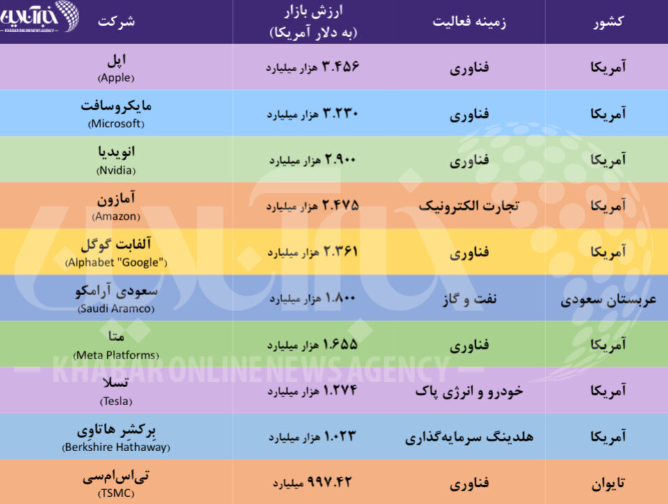 تمام پول دنیا اینجاست / همسایه ایران در فهرست پولسازترین شرکتها
