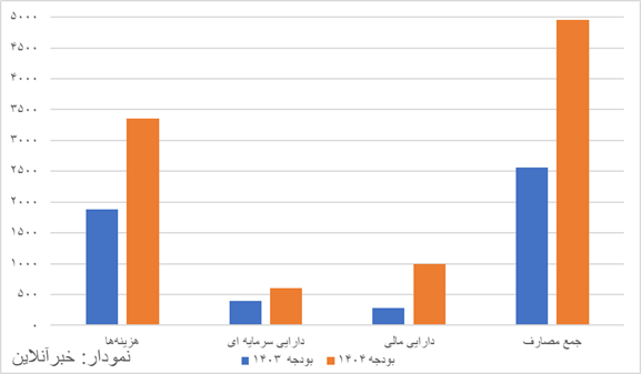 مصارف دولت دوبرابر شد/ بودجه‌ای که ناگهان انبساطی شد!