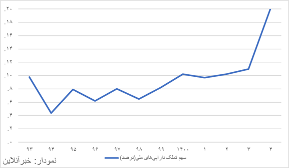 مصارف دولت دوبرابر شد/ بودجه‌ای که ناگهان انبساطی شد!