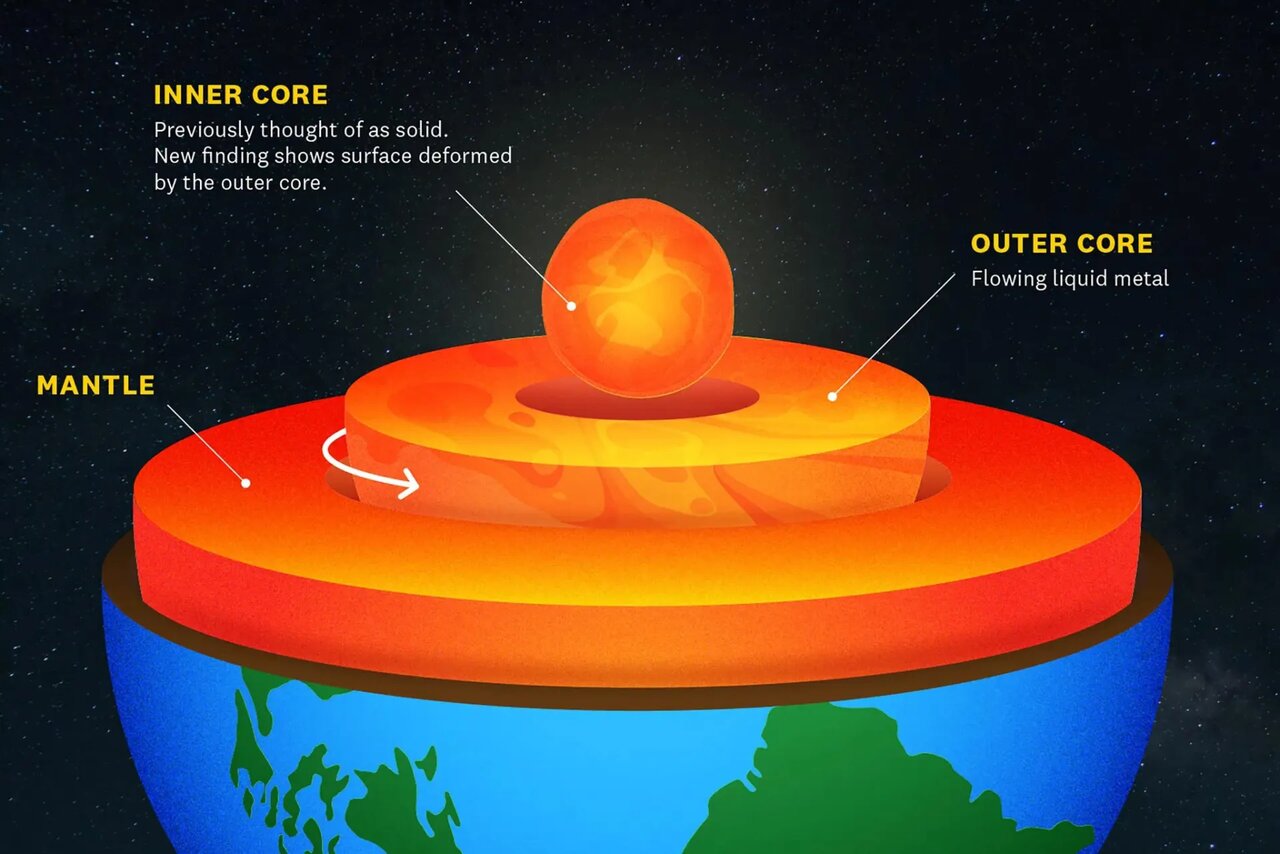 بخشهای مختلف درون زمین