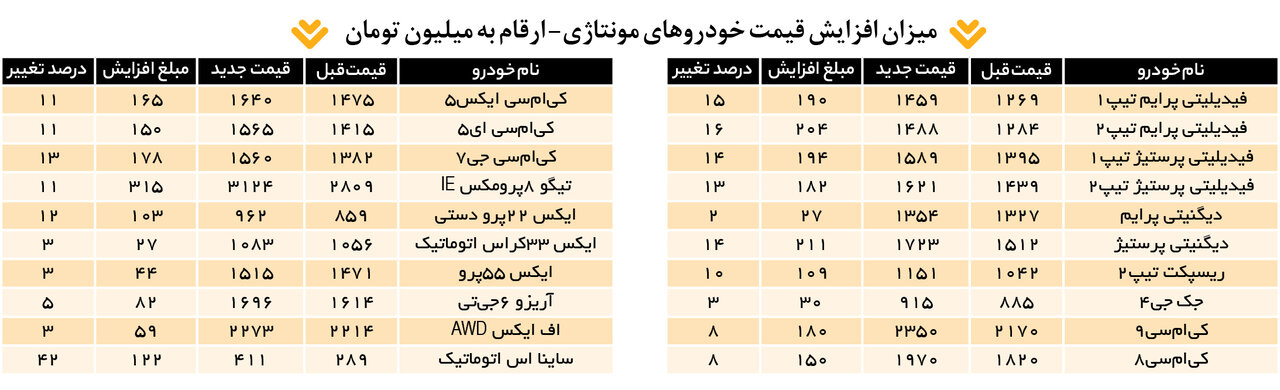 قیمت خودروهای مونتاژی چقدر در بازار گران شده؟/ وزارت صمت در مقابل افزایش قیمت سکوت کرده!