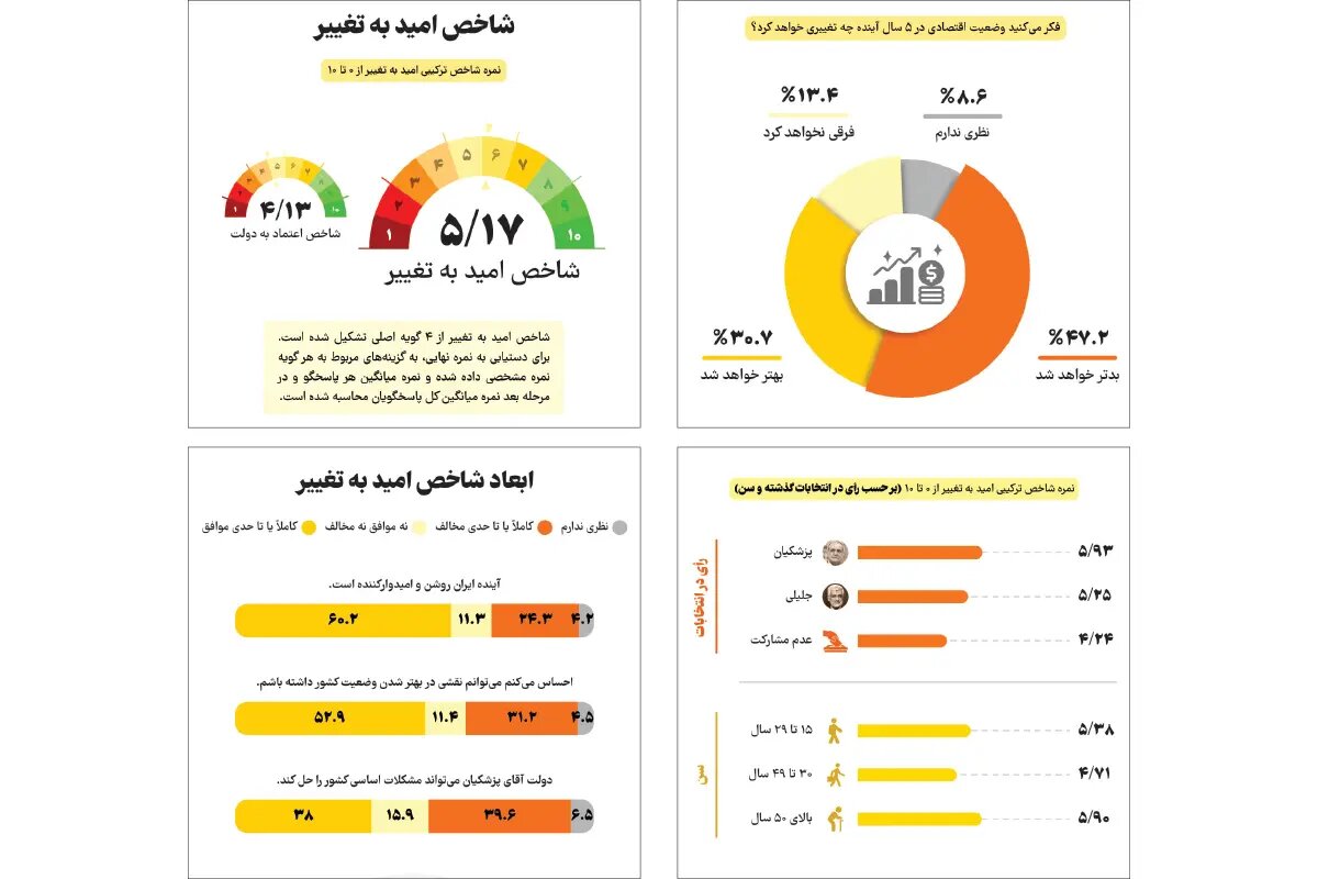 ارزیابی آخرین پژوهش مرکز افکارسنجی «شناخت» درباره عملکرد دولت پزشکیان/ امید به تغییر بیش از ۵۰ درصد شد+ نمودار