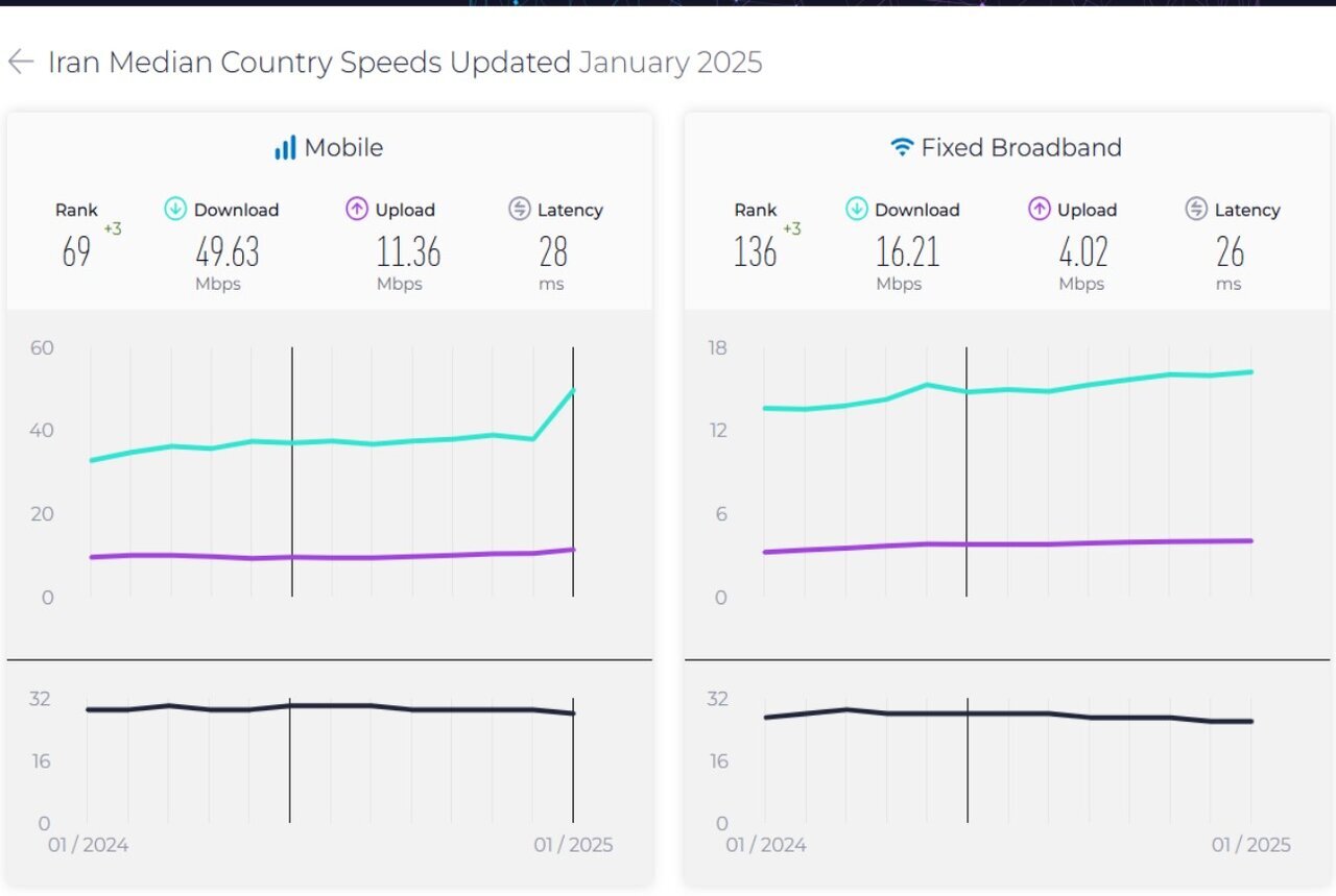 تازهترین گزارش از سرعت اینترنت در ایران و جهان / سریعترین اینترنت موبایل جهان در امارات است