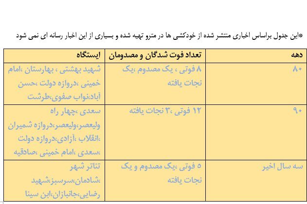 مروری بر حوادث خودکشی در مترو؛ آماری که یک دهه به روز نشد/ تکالیف فراموش شده مدیریت شهری/ آمار سال ۱۳۹۳: خودکشی ۱۷ تا ۱۸ نفر در مترو