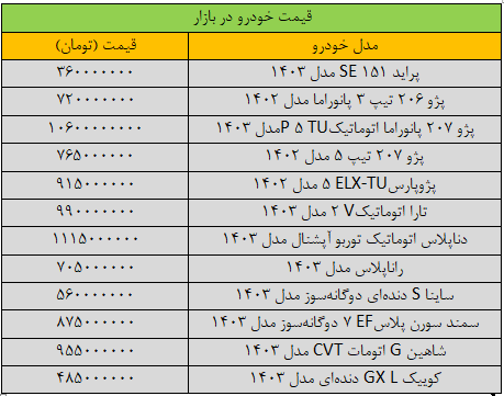 جهش گسترده قیمت‌ها در بازار خودرو/ آخرین قیمت پژو، سمند، شاهین، کوییک و ساینا + جدول