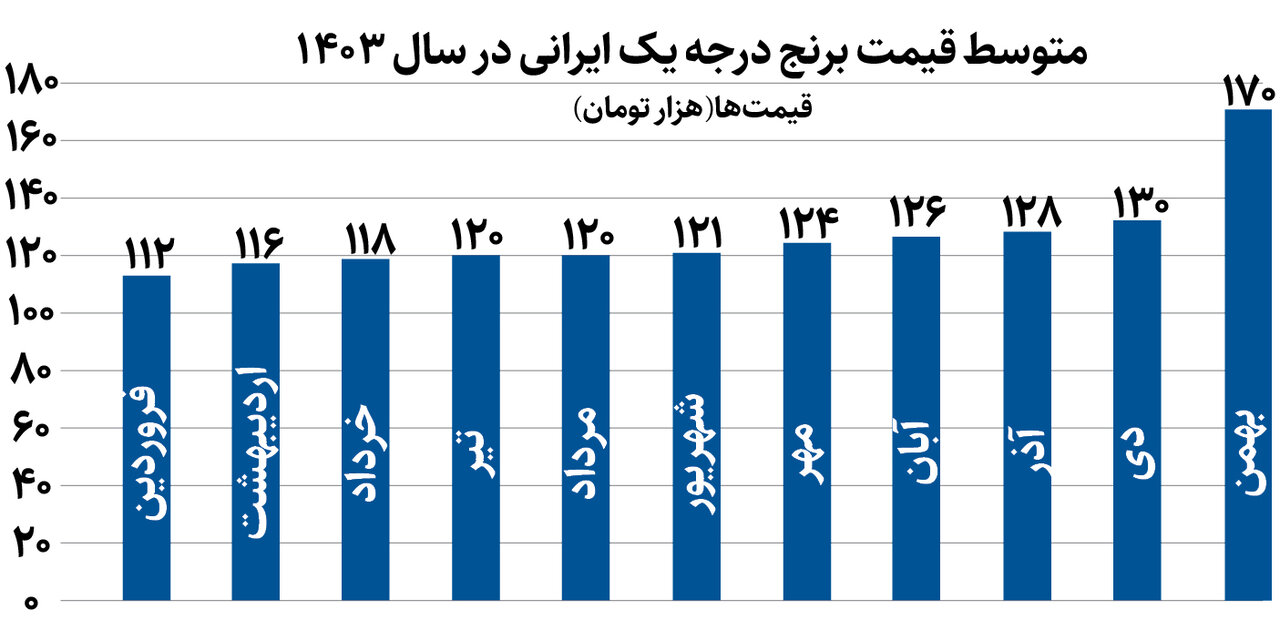 هم تولید برنج داخلی افزایش یافته، هم واردات آن مطلوب است/ پس چرا قیمتها در بازار سرسامآور است؟ / نمودار افزایش قیمت در سال ۱۴۰۳