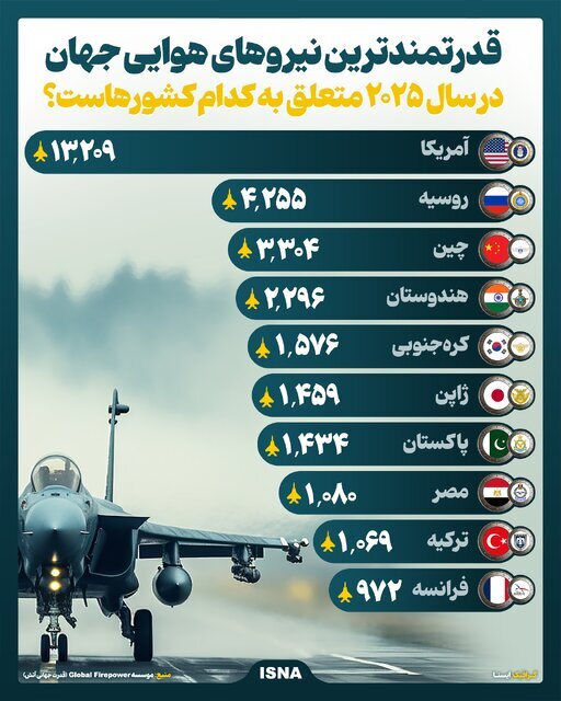 اینفوگرافیک | رتبه‌بندی قوی‌ترین نیروهای هوایی‌ جهان
